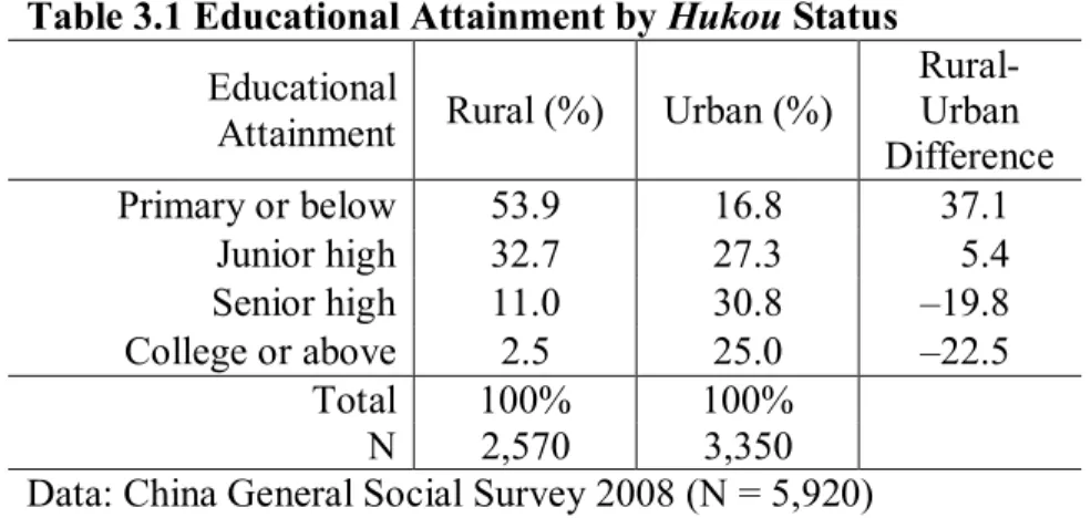 Table 3.1 Educational Attainment by Hukou Status   Educational 