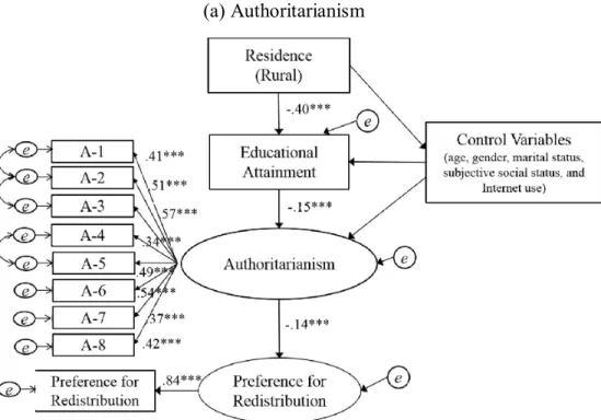 Figure 3.3 Test of the Models of the Relationship between Region, Education, Psychological  Dispositions, and Opinion about Redistribution (Standardized Coefficients) 