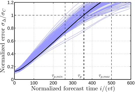 Fig. 1.The shaded area represents how the standard deviation of the shortterm prediction error increase with increasing prediction distance varying theuser speed v and the slot time t