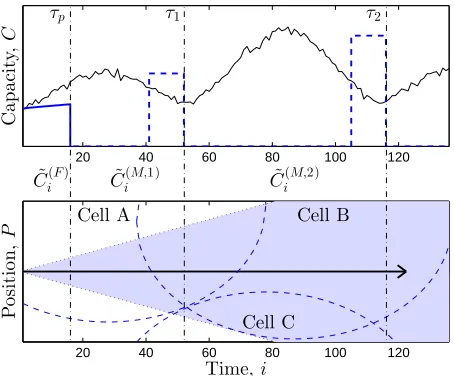Fig. 3.The upper part of the ﬁgure illustrates a sequence obtained throughthe horizontal arrow is the user direction and the shaded area contains the setτour mixed predictor: autoregressive ﬁltering until τp, statistical model until2