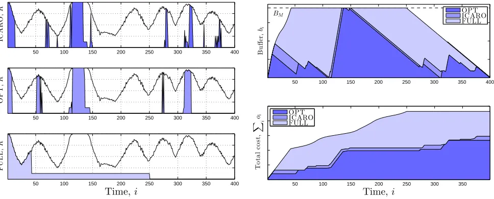 Fig. 4.ICARO algorithm output is compared to the optimal allocation (OPT) and the most conservative approach (FULL) on the left