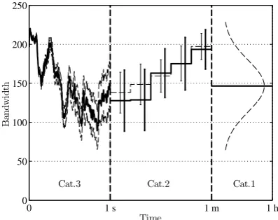 Fig. 1. Bandwidth forecasting examples: category 3, 2 and 1 predictor outputsare shown on the left hand side, in the center and on the right hand side,respectively.