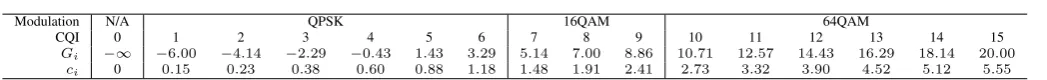 TABLE II.MCS COEFFICIENTS