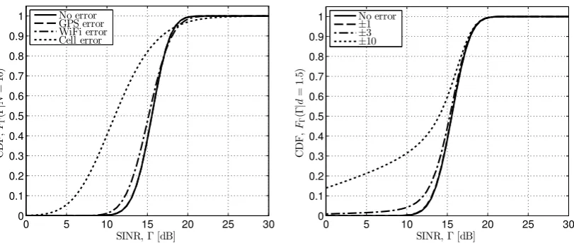 Fig. 2.Plots of the SINR CDFdeviation FΓ, given a perfect knowledge of N = 10 (left) or a perfect knowledge of d = 1.5 Km (right)