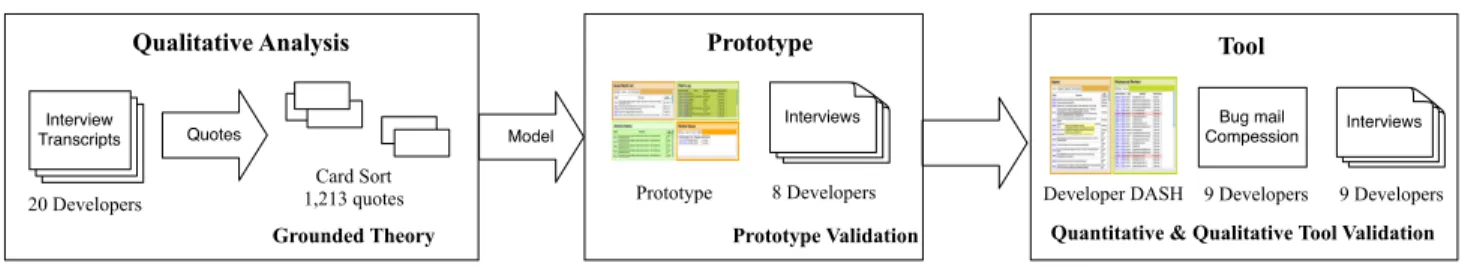 Figure 1: Our research method. In a qualitative analysis of the data from the interviews with industrial developers, we uncovered a model of the information needs for issue tracking based on the concepts of the key limitations of issue tracking that emerge