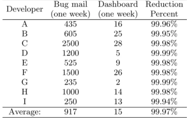 Table 3: Scale of bug mail and number of items dis- dis-played on the dashboard for the week-long period.