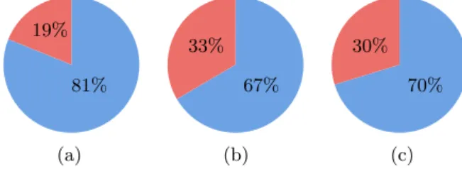 Figure 1: Validation survey respondents.
