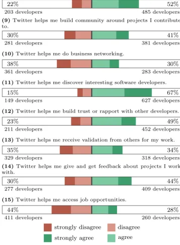 Figure 1: Results from our validation survey.