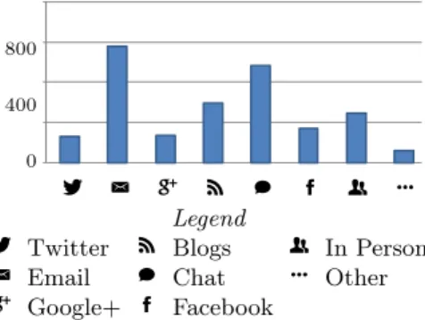 Figure 5: Results from our validation survey (RQ4) for developers who use Twitter at least once a week.