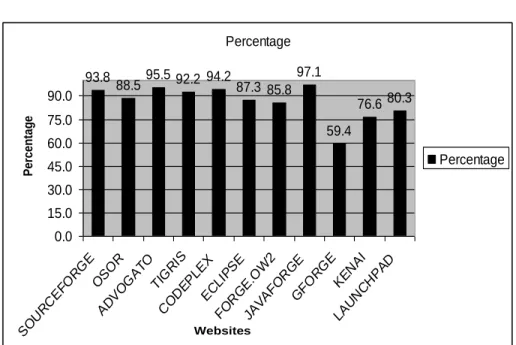 Figure 1. Bug Fixing Percentage 