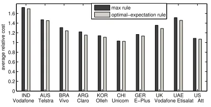 Figure 4: The average cost in the groups with coor-dinated tariﬀ selection, relative to the cost of indi-vidual a-posteriori optima.