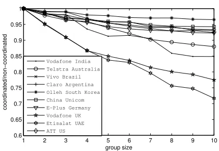 Figure 6: The ratio of the average group cost be-tween the coordinated and the non-coordinated tar-iﬀ choice