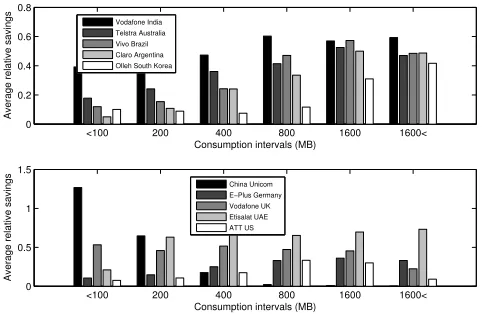 Figure 10: Average savings for users under diﬀerentconsumption intervals for ˆp = ˆp∗.