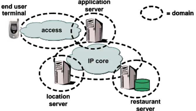 Figure 1. Location-based Restaurant Service. 