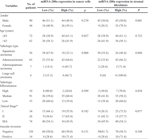 Table 2: Association between miRNA-200a expression and clinicopathologic features