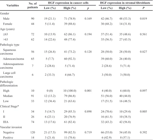 Table 3: Association between HGF expression and clinicopathologic features