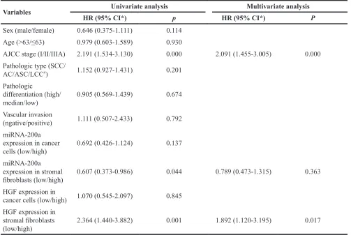 Table 4: Prognostic factors evaluated by univariate and multivariate analysis using Cox proportional hazard model (n=134)