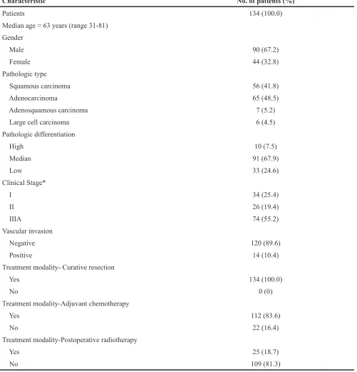 Table 5: Patient characteristics