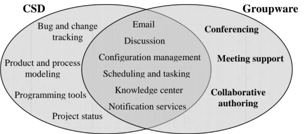 Figure 1. CSD and Groupware functions 