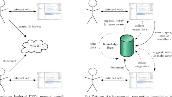 Figure 1: Our vision: in the future, IDEs will be linked through global knowledge bases