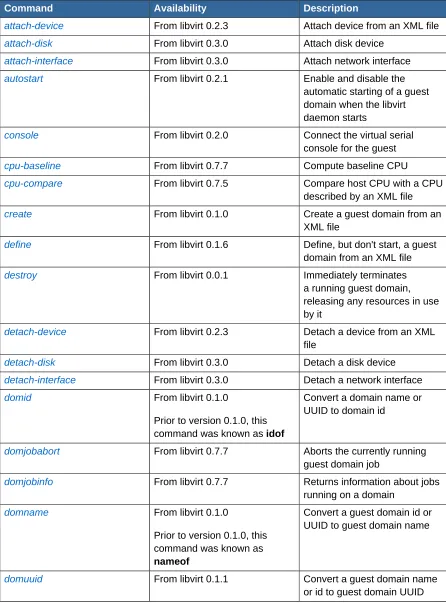 Table 1.1. Domain management commands