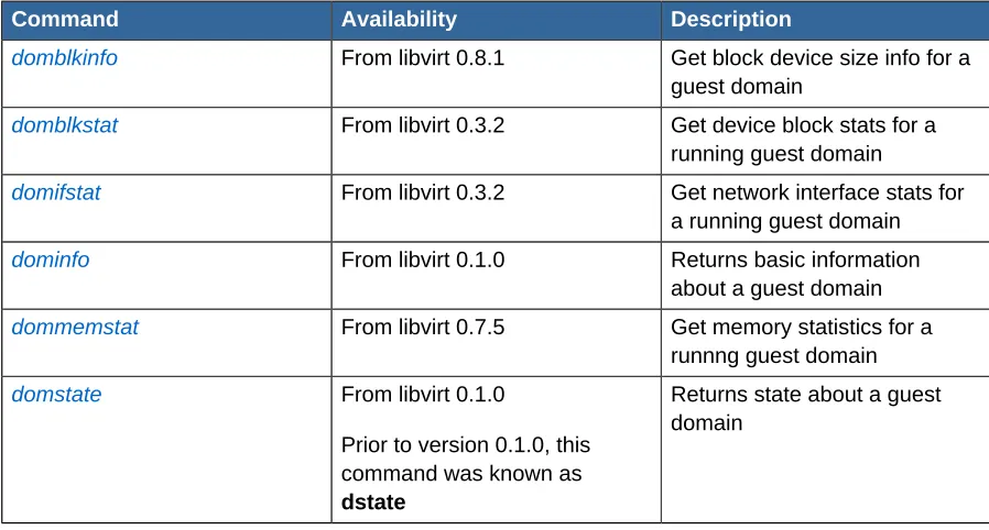 Table 1.2. Domain monitoring commands