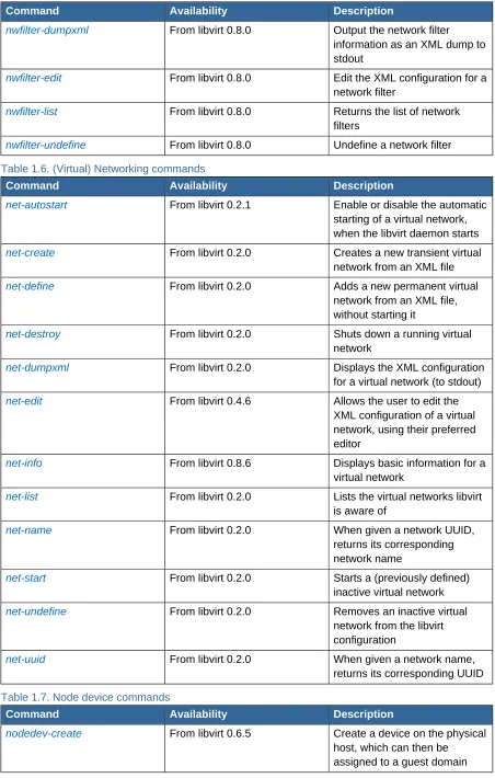 Table 1.6. (Virtual) Networking commands