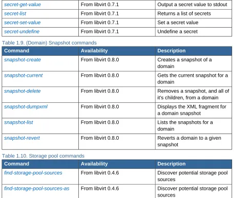 Table 1.9. (Domain) Snapshot commands