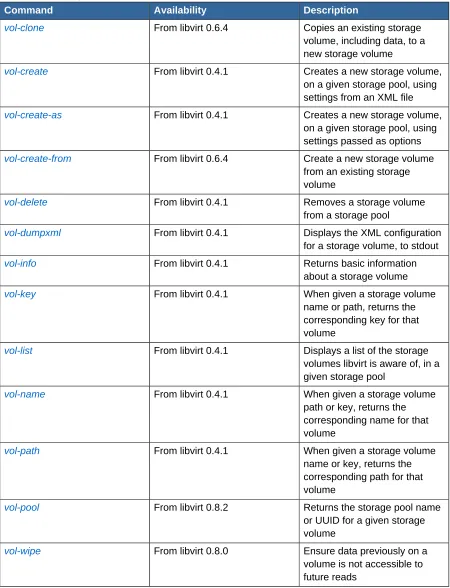 Table 1.11. Storage volume commands