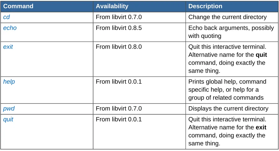 Table 1.12. Virsh commands