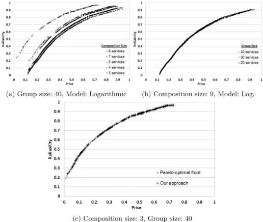 Fig. 6: The effects of the parameters used in our experiments on the generated pareto-front