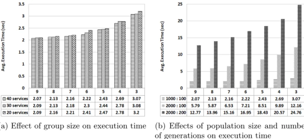 Fig. 7: The effects of the parameters used in our experiments on the execution time. The values in each graph represent the composition sizes