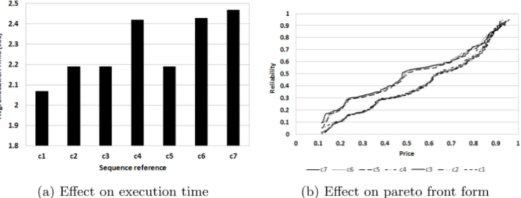 Fig. 8: The effects of topology complexity on pareto-front and execution time. The labels on the graphs ((c1) to (c7)) represent the results for the topologies in Figure 4