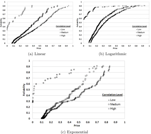Fig. 9: Pareto fronts discovered from all three models (Composition Size: 9, Group size: 40 services) with different levels of correlation