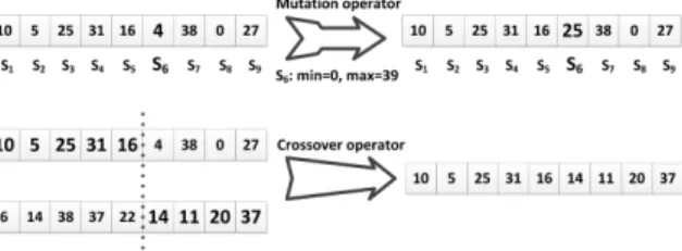 Fig. 2: The mutation and the crossover operators