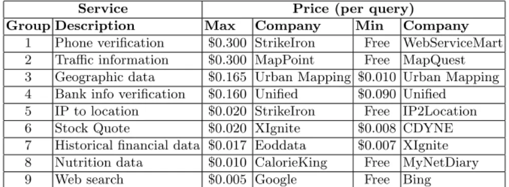 Table 1: Services used as a basis for the synthetically generated case study. The services and the given prices in this table are collected from Remote Methods website [20].