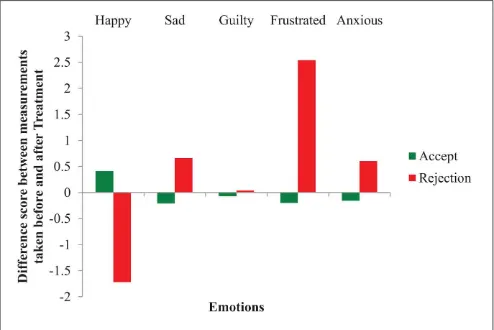 FIGURE 1 | The effect of Treatment on self-reported Mood (Study 1).