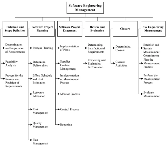 Figure 2.1: Breakdown of topics covered in the Software Engineering Management KA. Figure adapted from [Abran et al., 2004].
