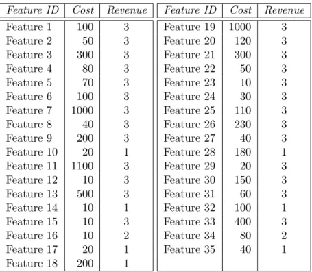 Table 3.1: Data of thirty five software features for a future model of a mobile phone from Motorola Inc.