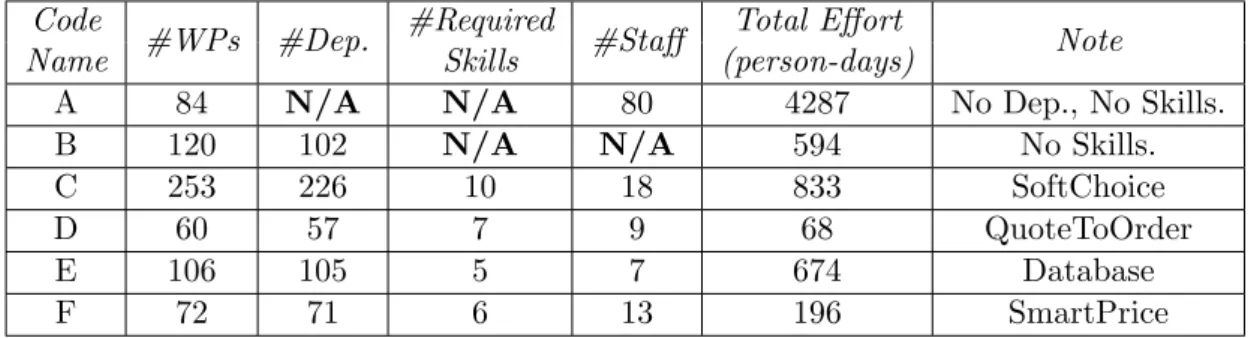 Table 3.2: Features of all six software projects Code #WPs #Dep. #Required