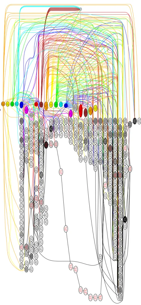 Figure 3.2: Work Package Dependency Graph and Resource Allocation Graph of Project C. In addition, it shows the resources (coloured ellipsis), and the  corre-sponding WPs require such resources (coloured lines).