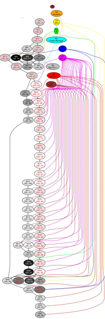Figure 3.3: Work Package Dependency Graph and Resource Allocation Graph of Project D