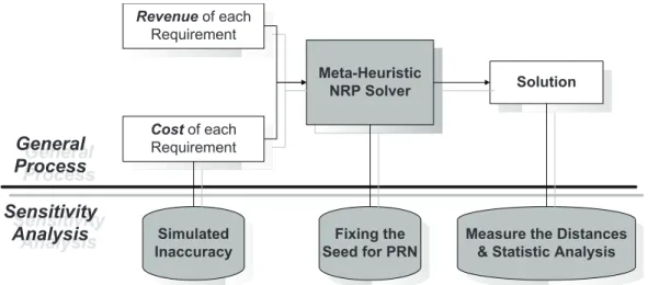 Figure 4.1: Sensitivity Analysis Flow Chart