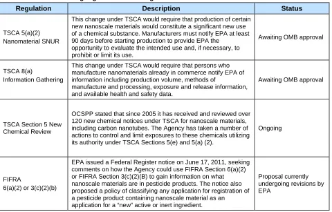 Table 2: New and existing regulations affecting nanomaterials  