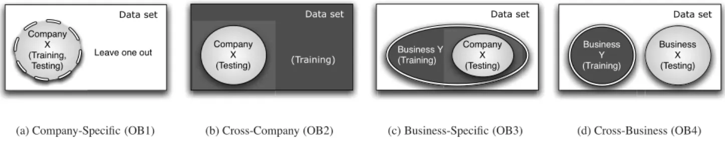 Figure 1. Training and Testing Sets for Different Cost Models