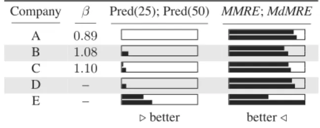 Table 4. Cross-Company Cost Models