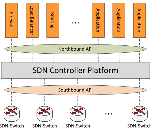 Fig. 1. SDN architecture.