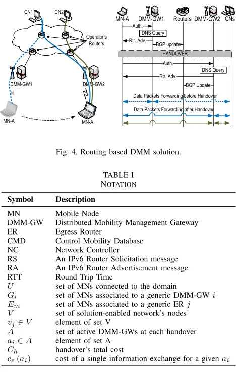 Fig. 3). Upon the attachment of an MN to the network, theNC conﬁgures Egress Routers to tag MN’s packets with theVLAN connecting the Egress Router with the DMM-GW the
