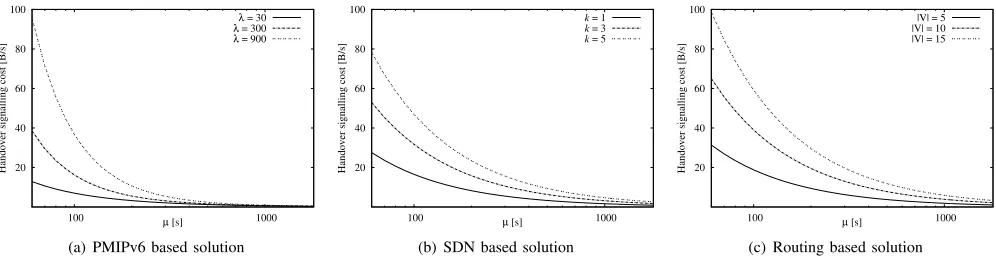 Fig. 5. Handover signaling cost for the three DMM solutions.