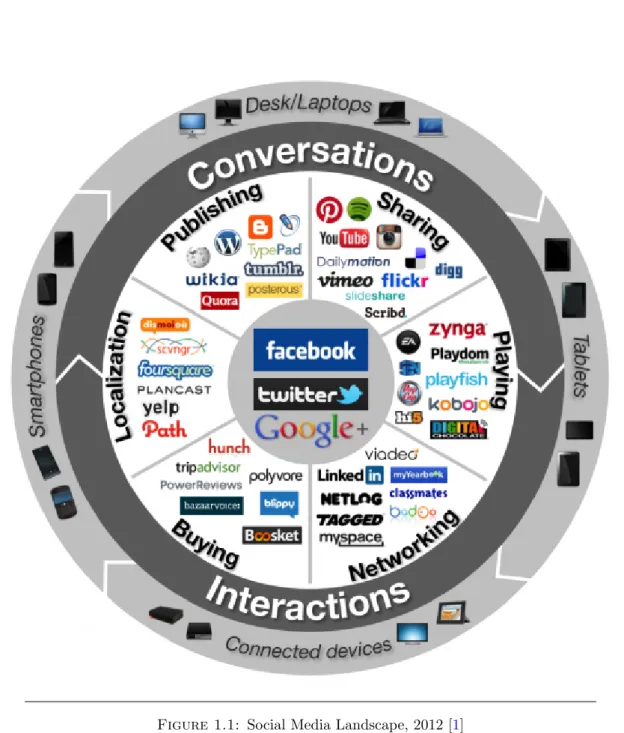 Figure 1.1: Social Media Landscape, 2012 [ 1 ]